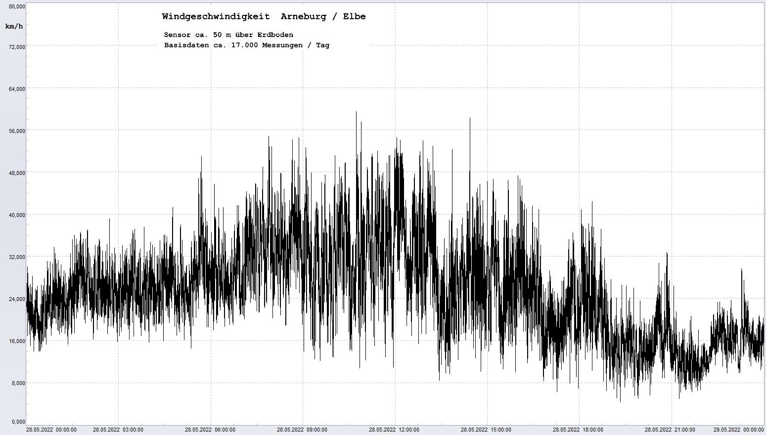Arneburg Tages-Diagramm Winddaten, 28.05.2023
  Diagramm, Sensor auf Gebäude, ca. 50 m über Erdboden, Basis: 5s-Aufzeichnung