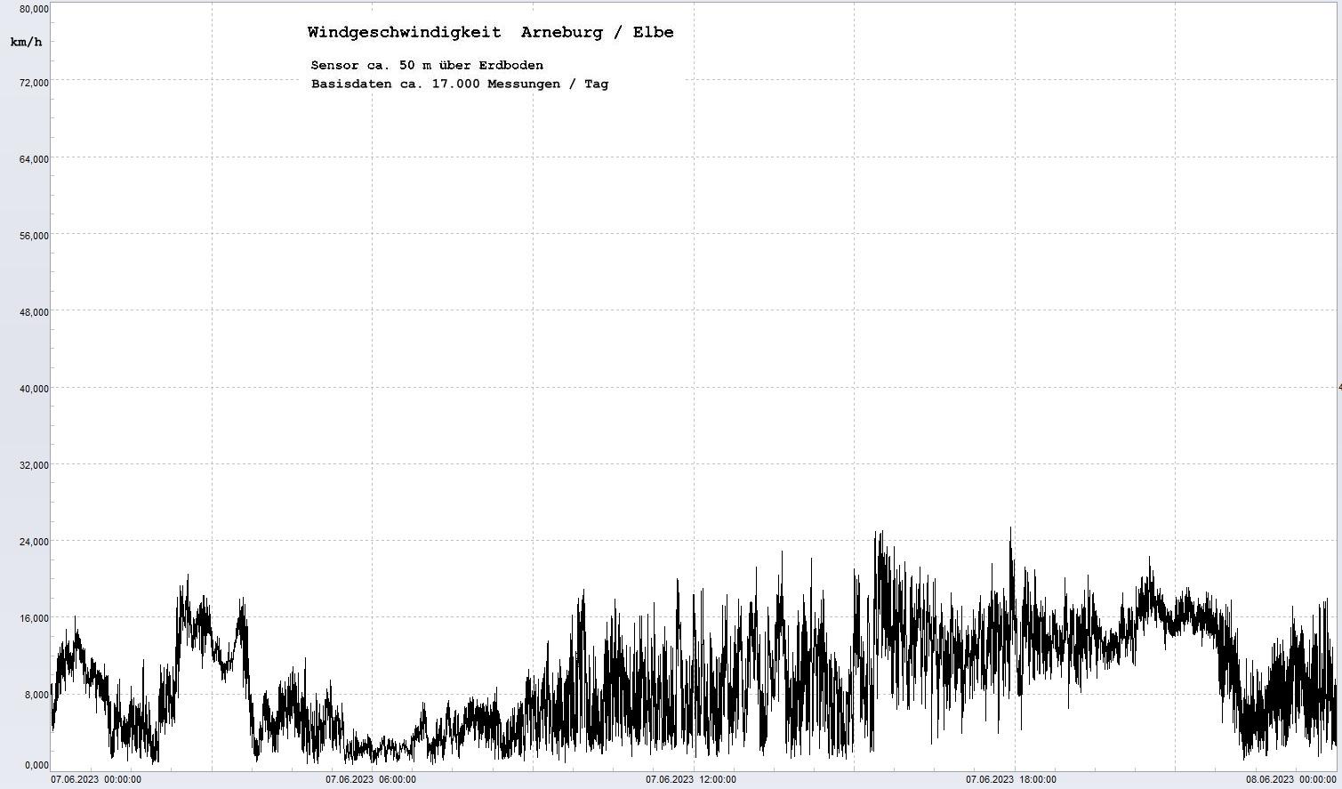 Arneburg Tages-Diagramm Winddaten, 07.06.2023
  Diagramm, Sensor auf Gebäude, ca. 50 m über Erdboden, Basis: 5s-Aufzeichnung