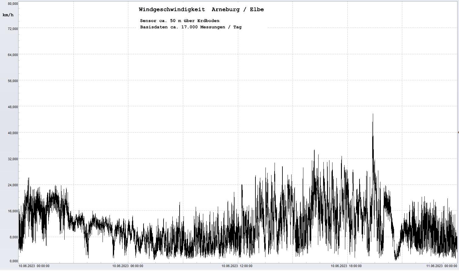 Arneburg Tages-Diagramm Winddaten, 10.06.2023
  Diagramm, Sensor auf Gebäude, ca. 50 m über Erdboden, Basis: 5s-Aufzeichnung