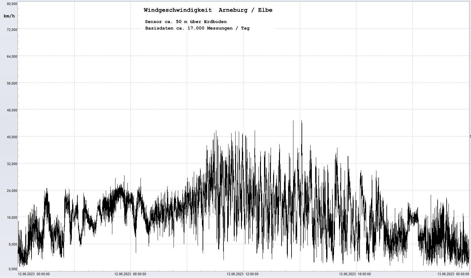 Arneburg Tages-Diagramm Winddaten, 12.06.2023
  Diagramm, Sensor auf Gebäude, ca. 50 m über Erdboden, Basis: 5s-Aufzeichnung