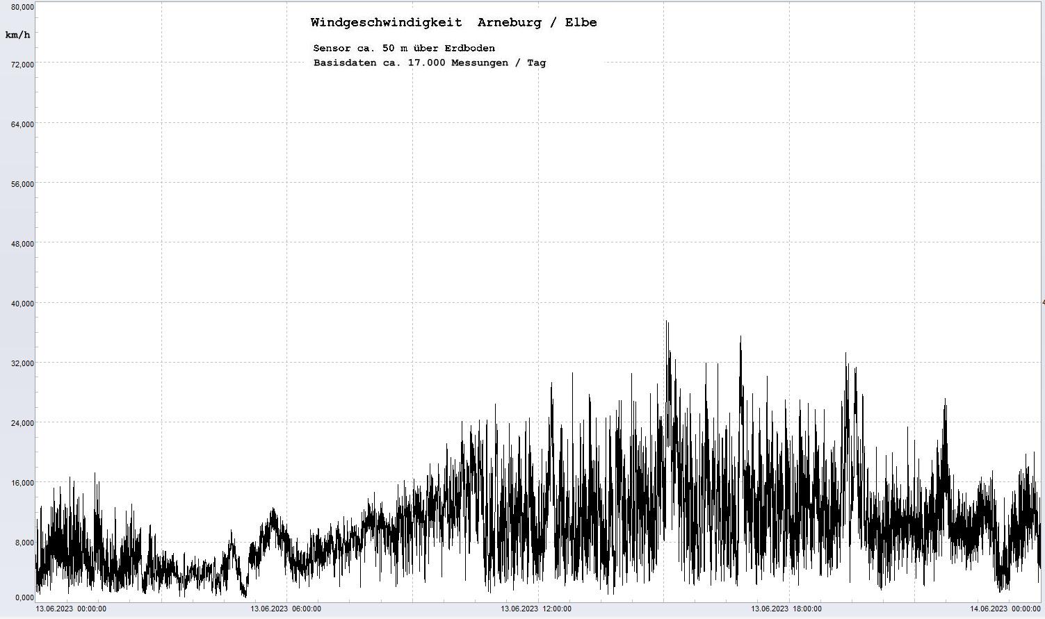 Arneburg Tages-Diagramm Winddaten, 13.06.2023
  Diagramm, Sensor auf Gebäude, ca. 50 m über Erdboden, Basis: 5s-Aufzeichnung