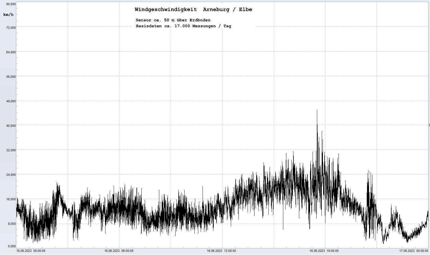 Arneburg Tages-Diagramm Winddaten, 16.06.2023
  Diaramm, Sensor auf Gebäude, ca. 50 m über Erdboden, Basis: 5s-Aufzeichnung