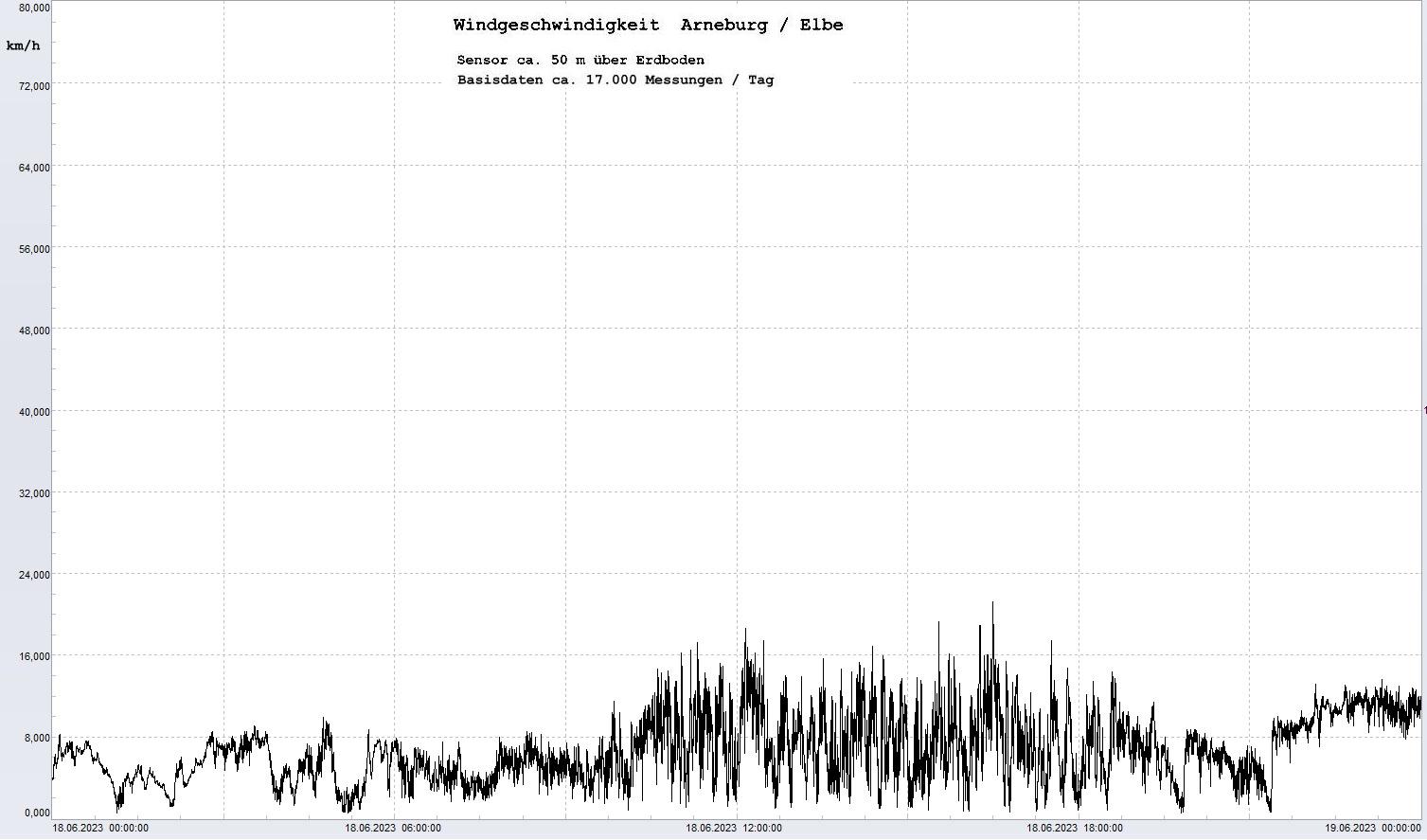 Arneburg Tages-Diagramm Winddaten, 18.06.2023
  Diagramm, Sensor auf Gebäude, ca. 50 m über Erdboden, Basis: 5s-Aufzeichnung