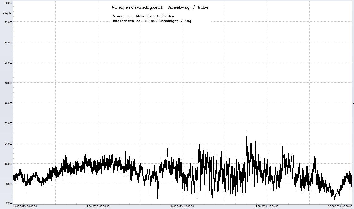 Arneburg Tages-Diagramm Winddaten, 19.06.2023
  Diagramm, Sensor auf Gebäude, ca. 50 m über Erdboden, Basis: 5s-Aufzeichnung