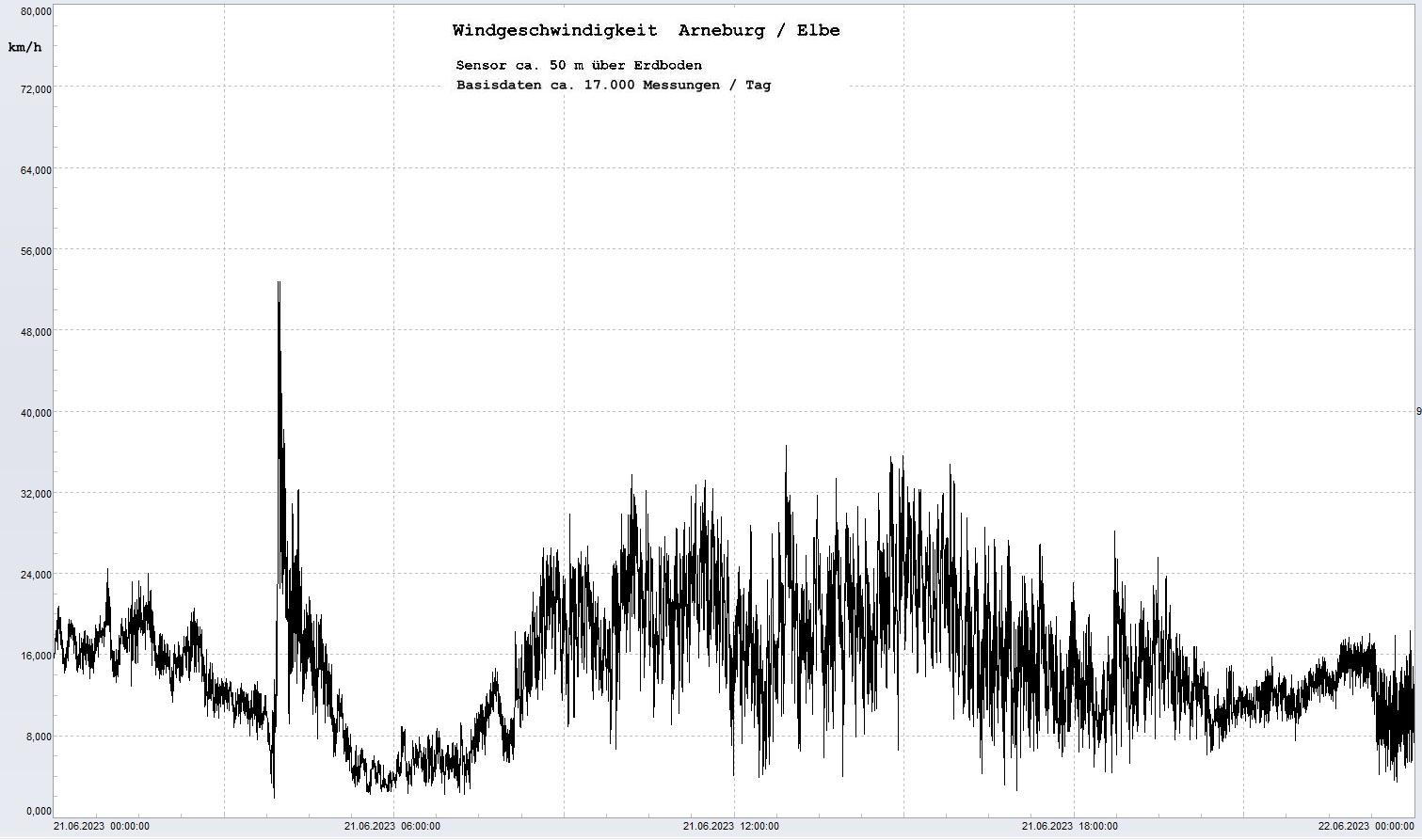 Arneburg Tages-Diagramm Winddaten, 21.06.2023
  Diagramm, Sensor auf Gebäude, ca. 50 m über Erdboden, Basis: 5s-Aufzeichnung