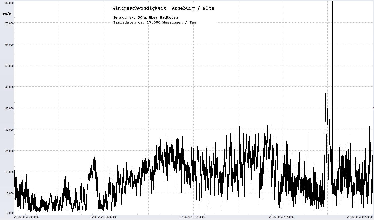 Arneburg Tages-Diagramm Winddaten, 22.06.2023
  Diagramm, Sensor auf Gebäude, ca. 50 m über Erdboden, Basis: 5s-Aufzeichnung