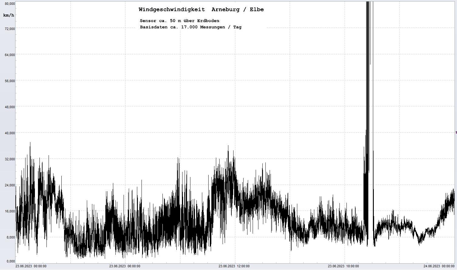 Arneburg Tages-Diagramm Winddaten, 23.06.2023
  Diagramm, Sensor auf Gebäude, ca. 50 m über Erdboden, Basis: 5s-Aufzeichnung