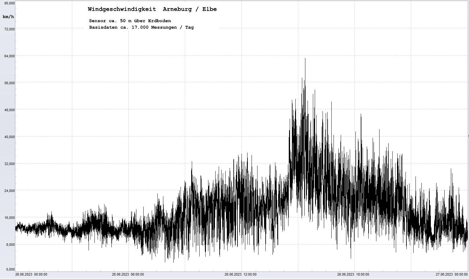 Arneburg Tages-Diagramm Winddaten, 26.06.2023
  Diagramm, Sensor auf Gebäude, ca. 50 m über Erdboden, Basis: 5s-Aufzeichnung