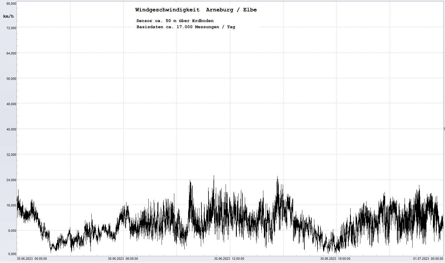 Arneburg Tages-Diagramm Winddaten, 30.06.2023
  Diagramm, Sensor auf Gebäude, ca. 50 m über Erdboden, Basis: 5s-Aufzeichnung