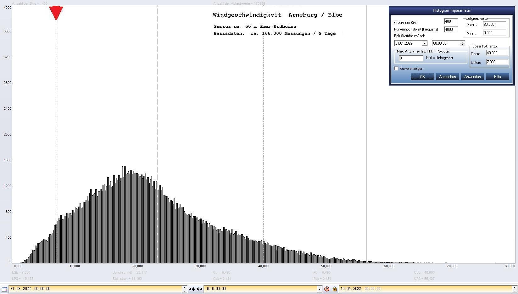 Arneburg 9 Tage Histogramm Winddaten, ab 31.03.2022 
  Sensor auf Gebäude, ca. 50 m über Erdboden, Basis: 5s-Aufzeichnung