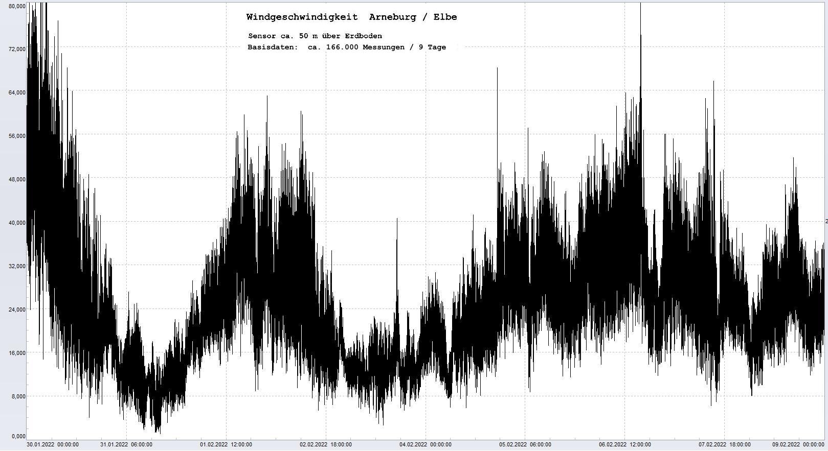 Arneburg 9 Tage Histogramm Winddaten, 
  Sensor auf Gebäude, ca. 50 m über Erdboden, Basis: 5s-Aufzeichnung