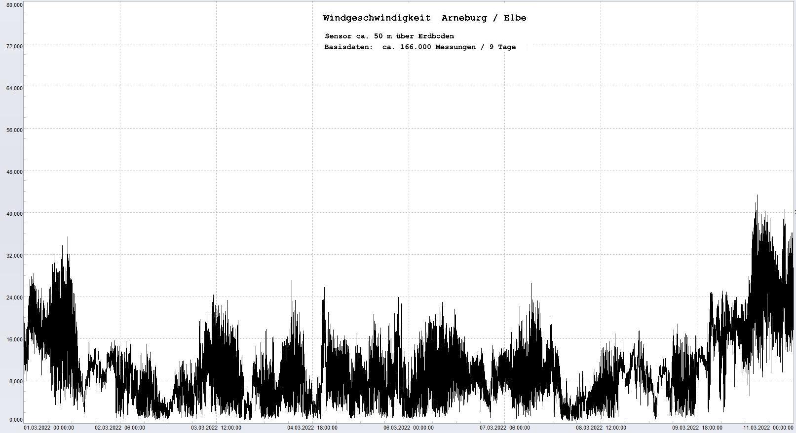 Arneburg 9 Tage Histogramm Winddaten, 
  Sensor auf Gebäude, ca. 50 m über Erdboden, Basis: 5s-Aufzeichnung