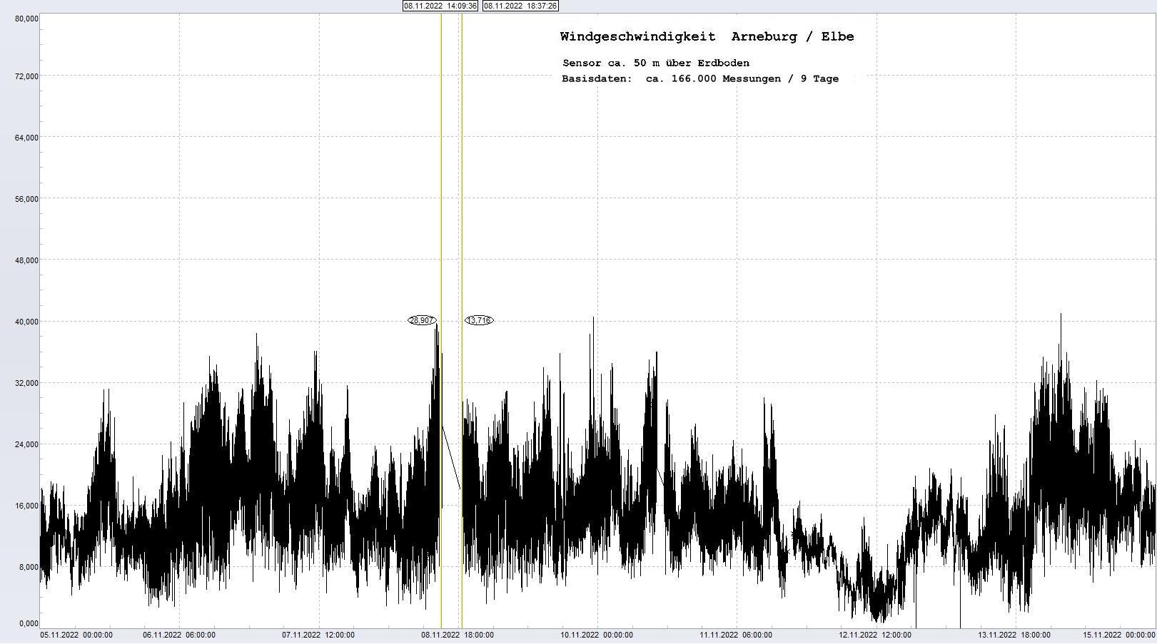 Arneburg: Signalstörung, 16.11.2022, ca. 14:09 Uhr
  Sensor setzt immer wieder mit MAX-Wert aus