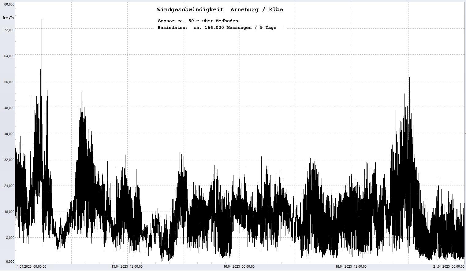 Arneburg 9 Tage Histogramm Winddaten, 
 Diagramm,  Sensor auf Gebäude, ca. 50 m über Erdboden, Basis: 5s-Aufzeichnung