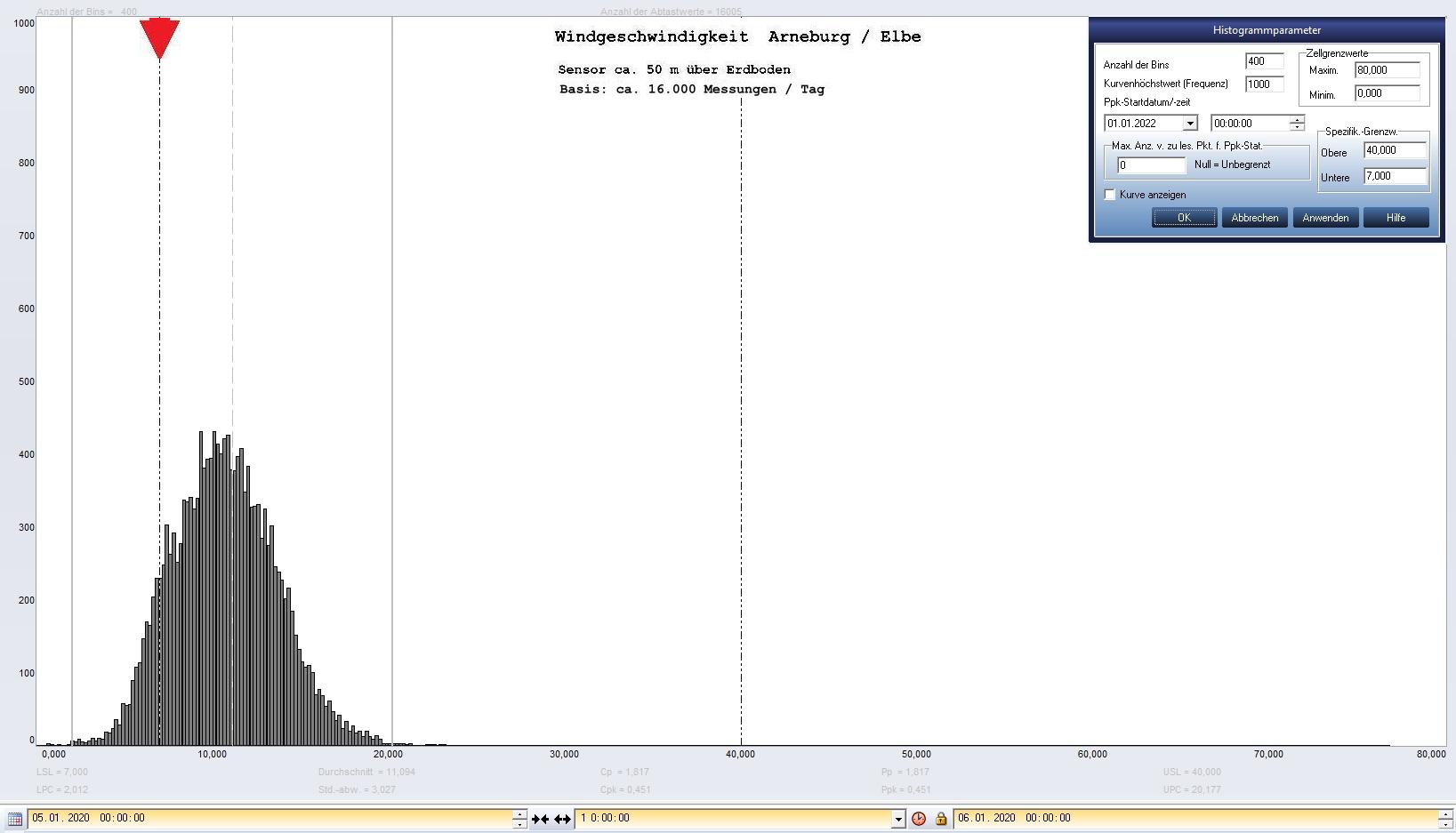 Arneburg Tages-Histogramm Winddaten, 05.01.2020
  Histogramm, Sensor auf Gebäude, ca. 50 m über Erdboden, Basis: 5s-Aufzeichnung