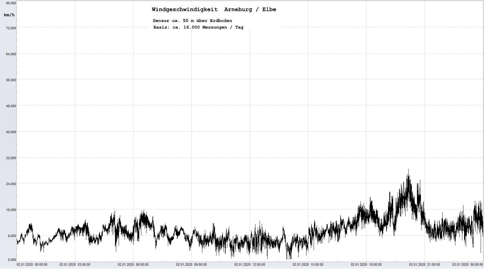 Arneburg Tages-Diagramm Winddaten, 02.01.2020
  Histogramm, Sensor auf Gebäude, ca. 50 m über Erdboden, Basis: 5s-Aufzeichnung