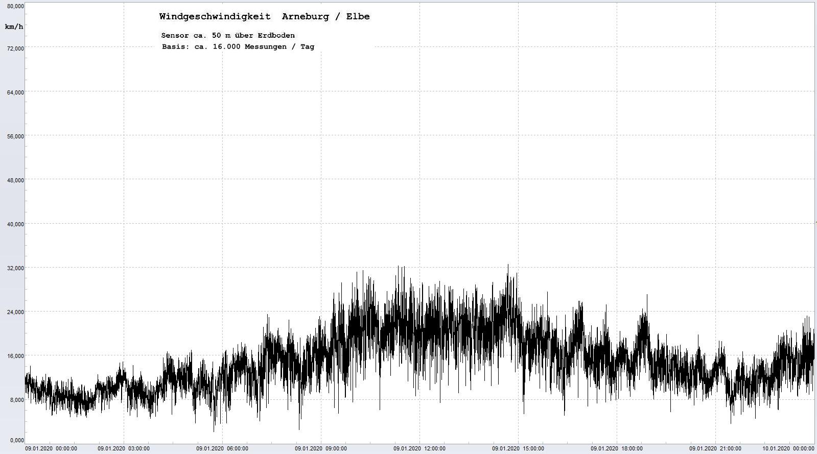 Arneburg Tages-Diagramm Winddaten, 09.01.2020
  Histogramm, Sensor auf Gebäude, ca. 50 m über Erdboden, Basis: 5s-Aufzeichnung