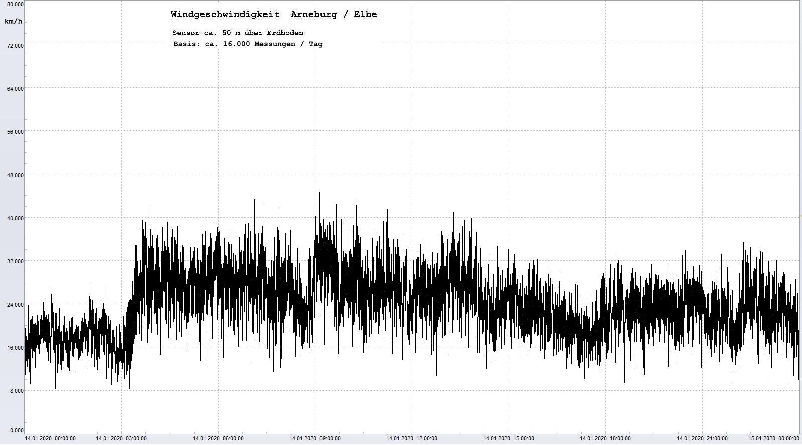 Arneburg Tages-Diagramm Winddaten, 14.01.2020
  Histogramm, Sensor auf Gebäude, ca. 50 m über Erdboden, Basis: 5s-Aufzeichnung