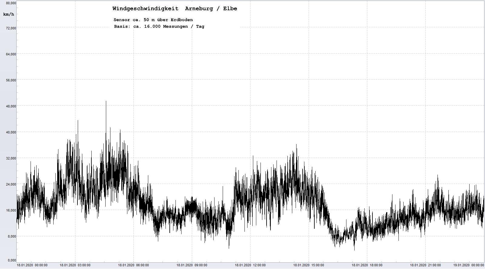 Arneburg Tages-Diagramm Winddaten, 18.01.2020
  Histogramm, Sensor auf Gebäude, ca. 50 m über Erdboden, Basis: 5s-Aufzeichnung