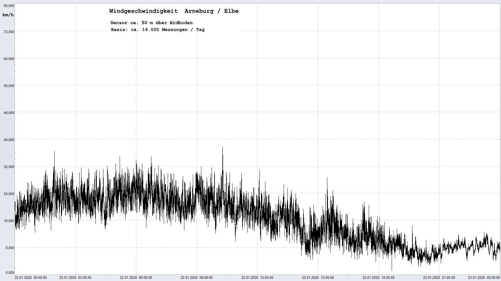 Arneburg Tages-Diagramm Winddaten, 22.01.2020
  Histogramm, Sensor auf Gebäude, ca. 50 m über Erdboden, Basis: 5s-Aufzeichnung