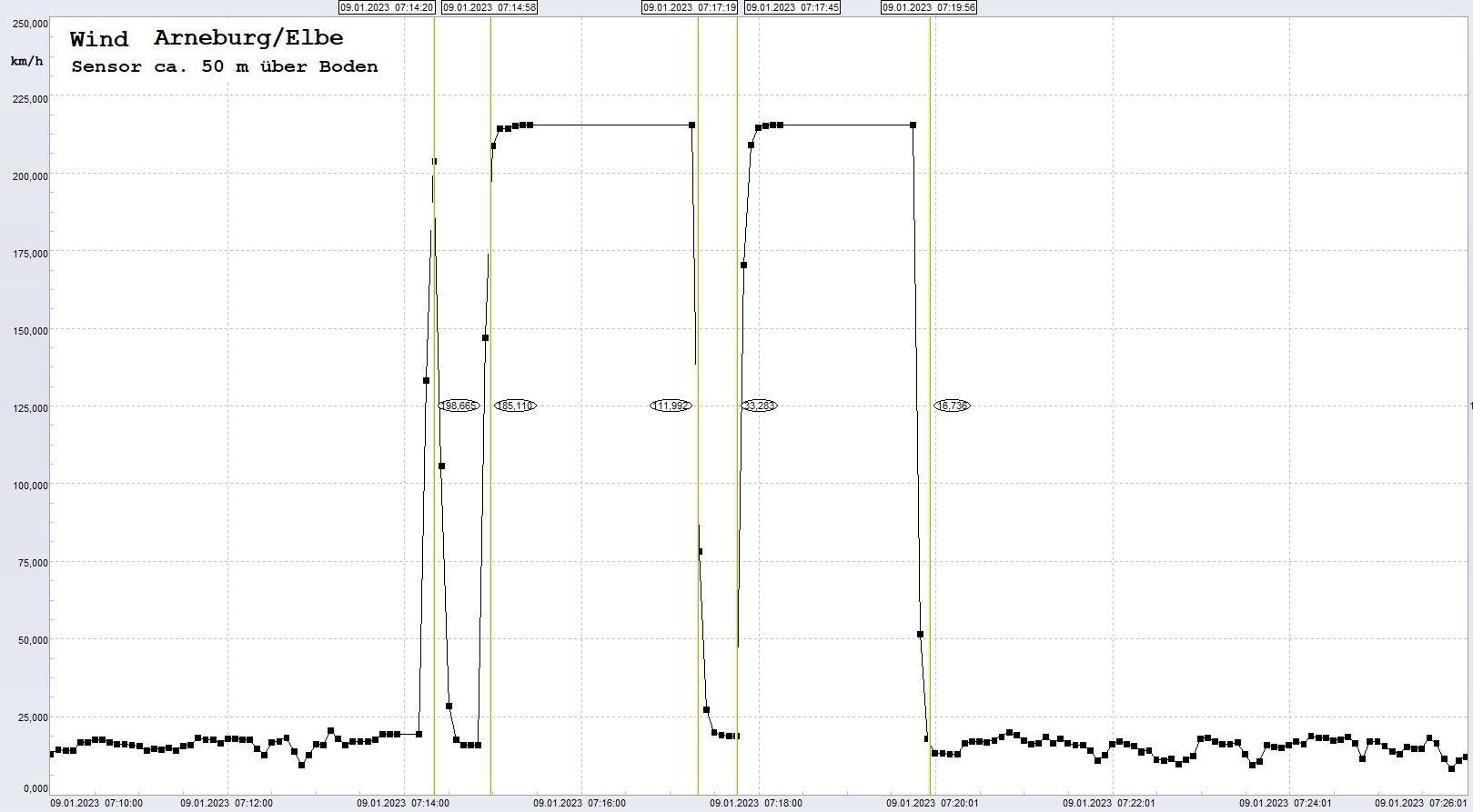 Arneburg: Signalstörung, 09.01.2023, ab ca. 07:10 Uhr
  Sensor setzt immer wieder mit MAX-Wert aus