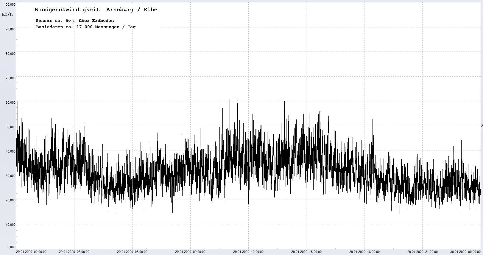 Arneburg Winddaten 29.01.2020, 
  Sensor auf Gebäude, ca. 50 m über Erdboden, 5s-Aufzeichnung