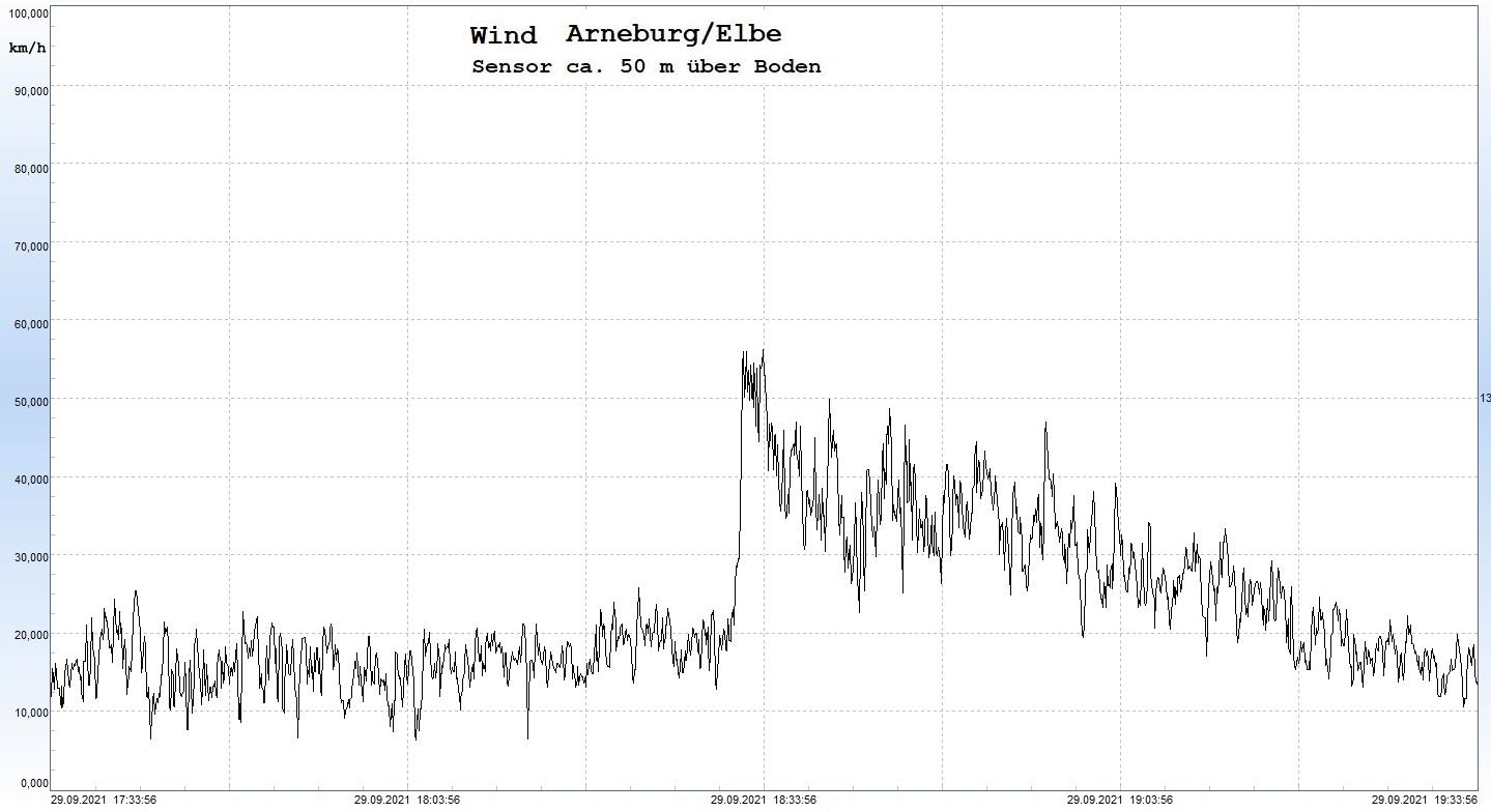Arneburg Winddaten 29. September 2021, ab 17:33 Uhr, 2 Stunden
  Sensor auf Gebäude, ca. 50 m über Erdboden, 5s-Aufzeichnung