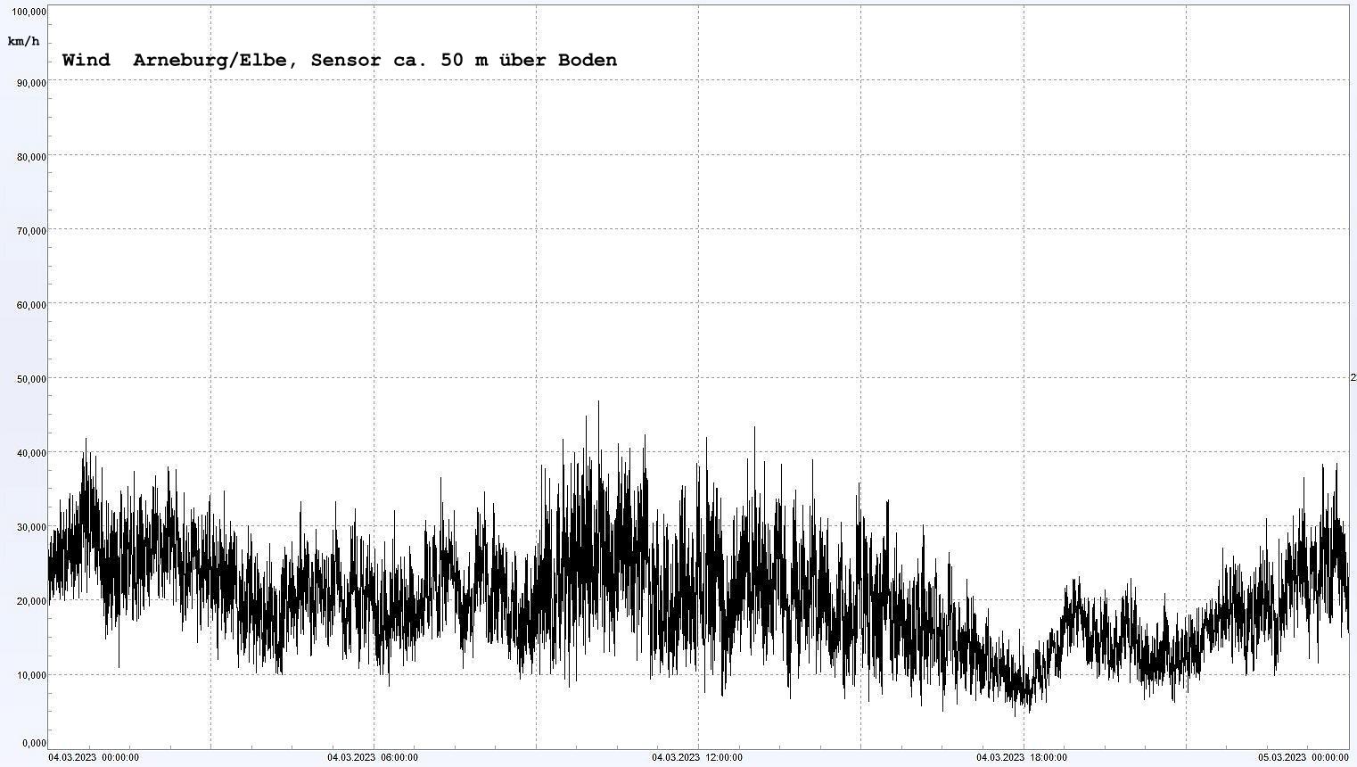 Arneburg Winddaten 04.03.2023, 
  Sensor auf Gebäude, ca. 50 m über Erdboden, 5s-Aufzeichnung